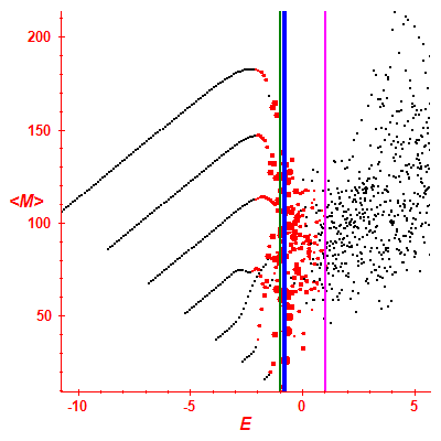 Peres lattice <M>